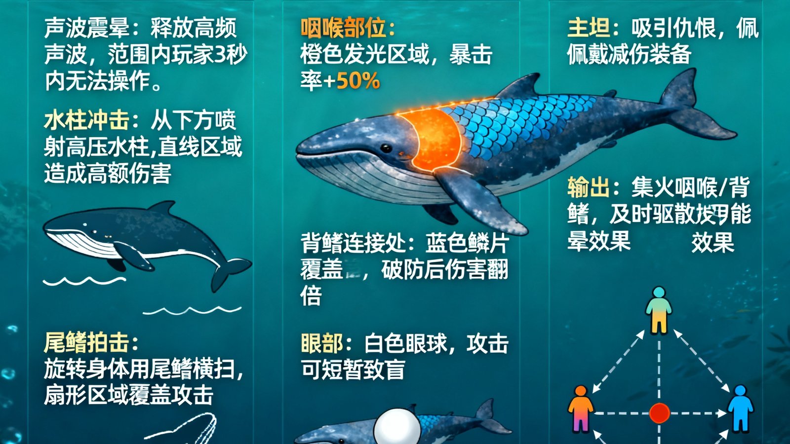 深海捕鱼Boss巨鲸攻击模式与弱点，组队配合指南